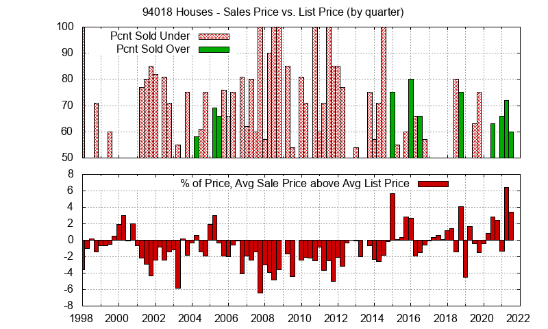 Graph of the Quarterly Average Sales Price vs. List Price for 94018 Houses - 94018 Real Estate Trends