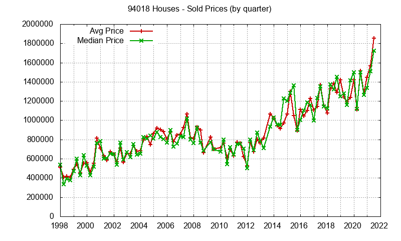 Graph of the Quarterly Median and Average 94018 Home Prices for Houses - 94018 Real Estate Trends