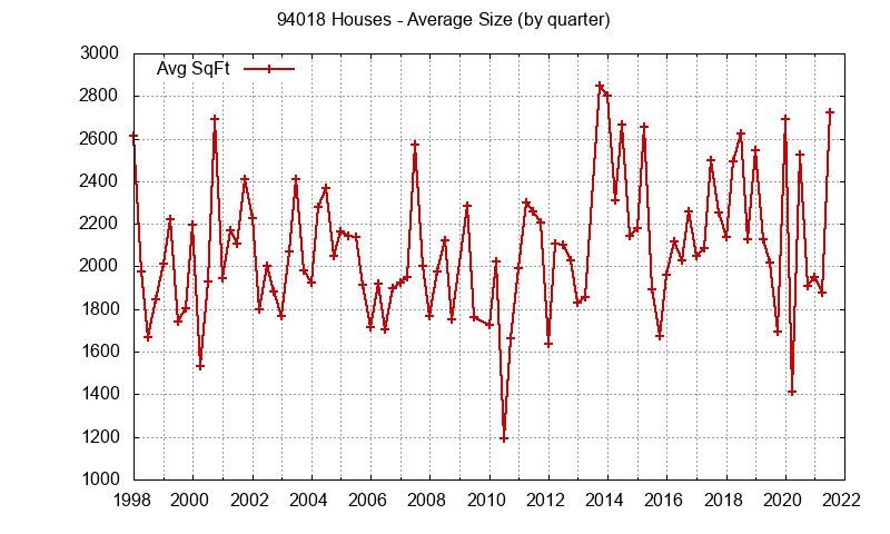 Graph of the Quarterly Average Size of 94018 Houses Sold - 94018 Real Estate Trends