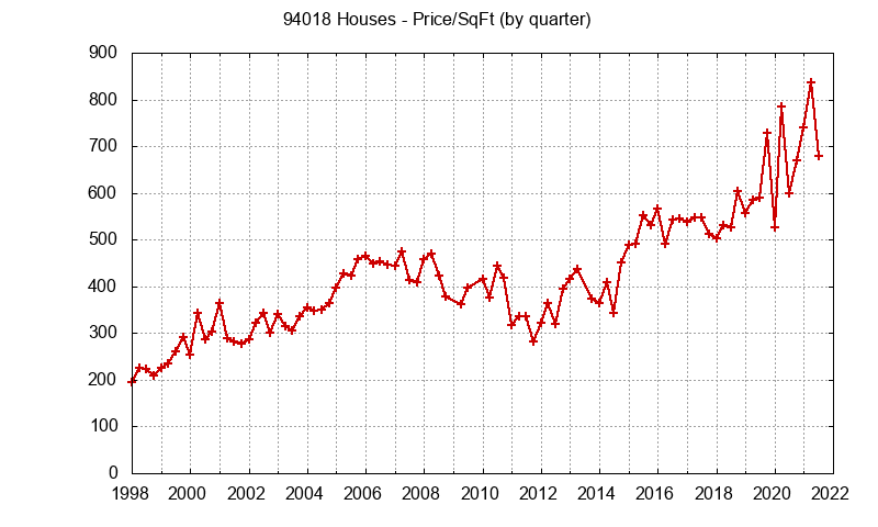 Graph of the Quarterly Average Price Per Square Foot for 94018 Houses - 94018 Real Estate Trends