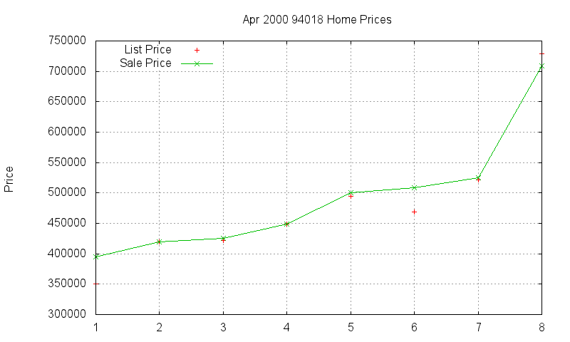 94018 Homes Just Sold 2000-04