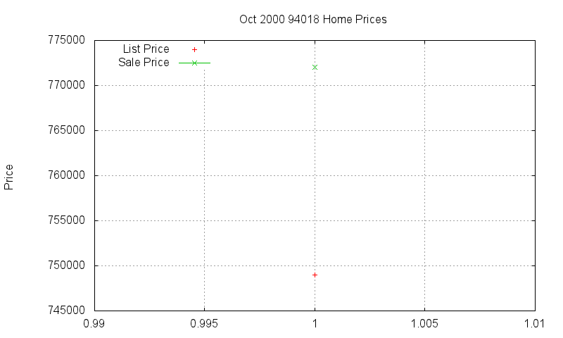 94018 Homes Just Sold 2000-10