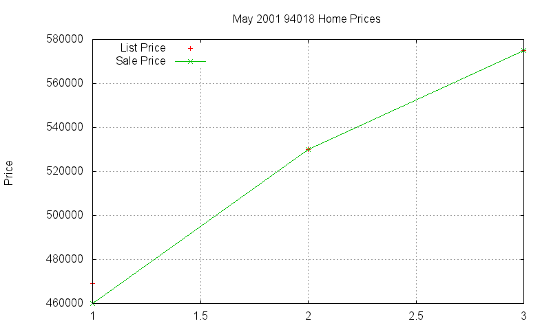 94018 Homes Just Sold 2001-05