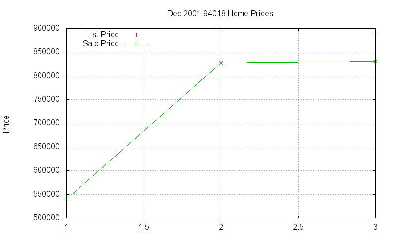 94018 Homes Just Sold 2001-12 94018 Homes Just Sold 2001-12