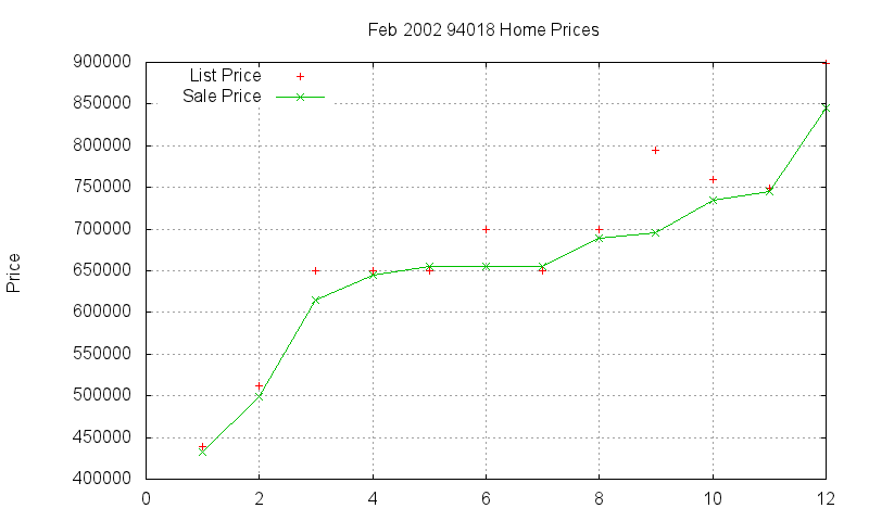 94018 Homes Just Sold 2002-02