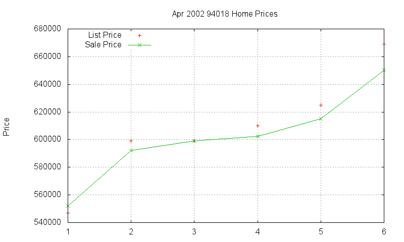 94018 Homes Just Sold 2002-04
