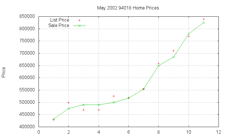 94018 Homes Just Sold 2002-05 94018 Homes Just Sold 2002-05