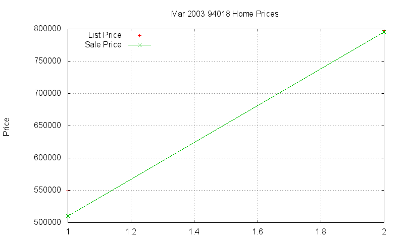 94018 Homes Just Sold 2003-03