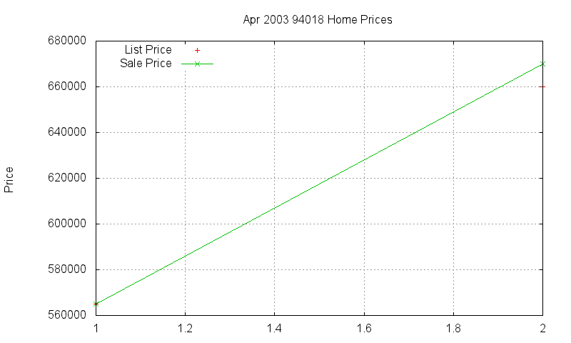 94018 Homes Just Sold 2003-04