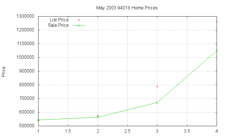 94018 Homes Just Sold 2003-05 94018 Homes Just Sold 2003-05