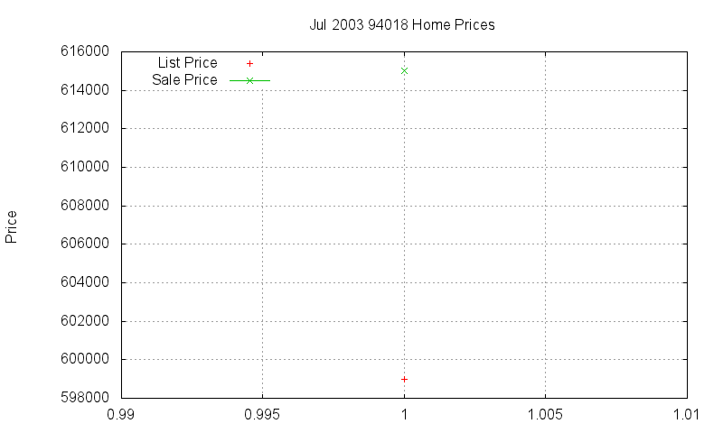 94018 Homes Just Sold 2003-07