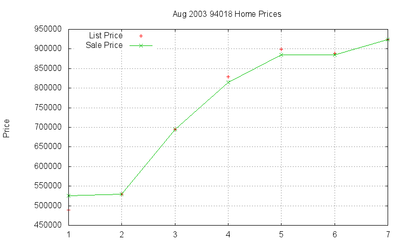 94018 Homes Just Sold 2003-08
