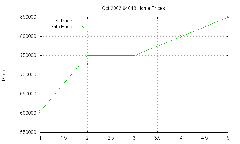 94018 Homes Just Sold 2003-10