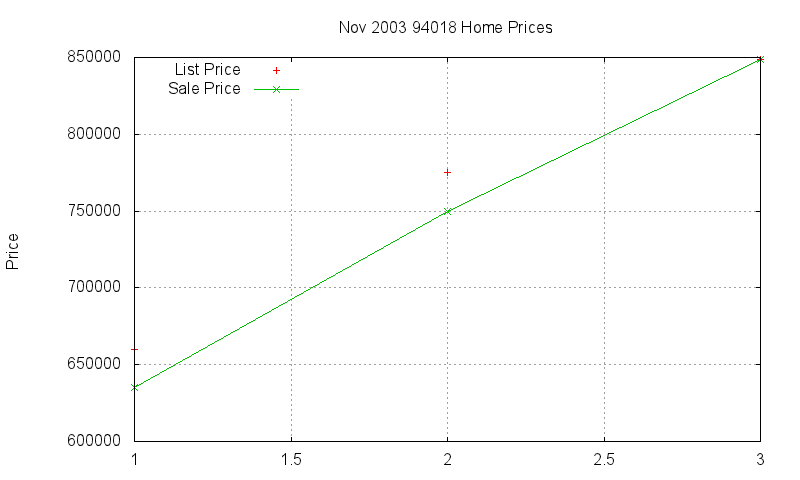 94018 Homes Just Sold 2003-11
