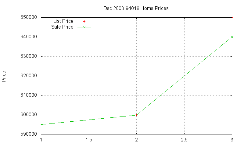 94018 Homes Just Sold 2003-12