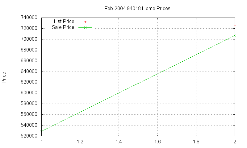 94018 Homes Just Sold 2004-02 94018 Homes Just Sold 2004-02