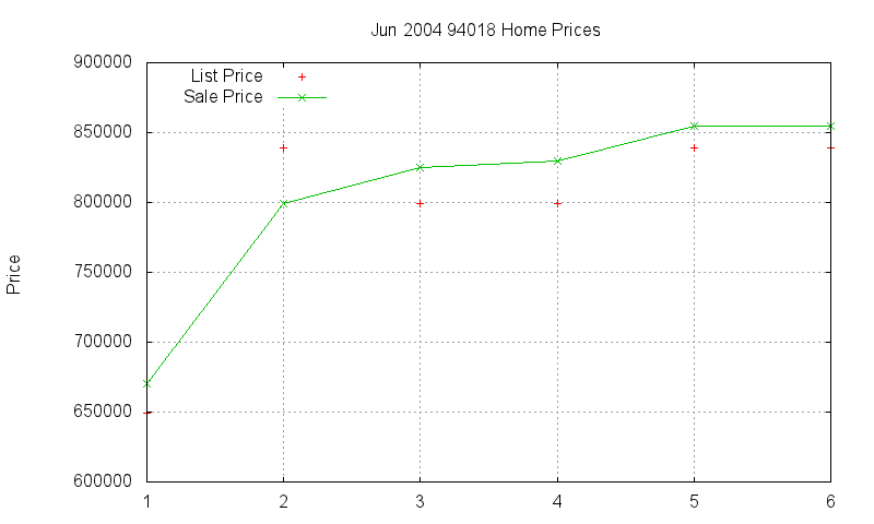 94018 Homes Just Sold 2004-06