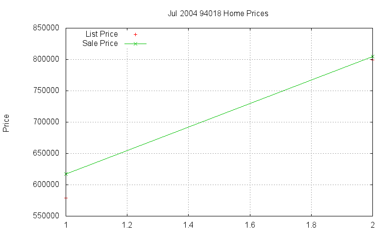 94018 Homes Just Sold 2004-07
