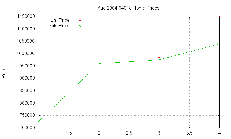 94018 Homes Just Sold 2004-08