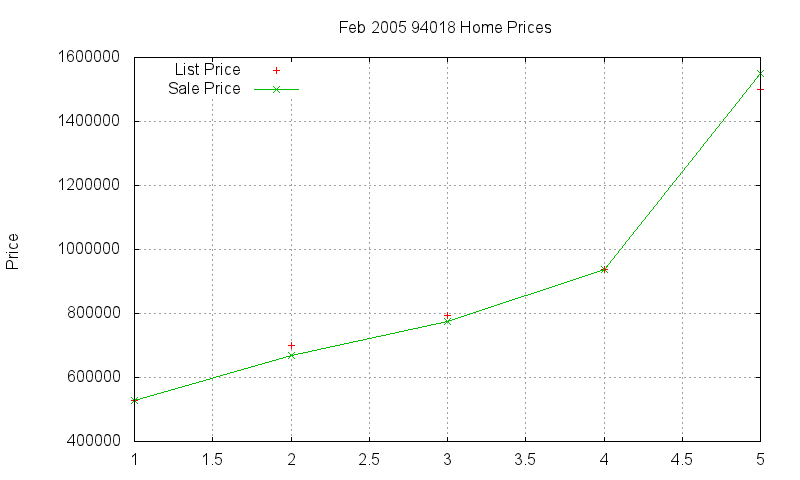 94018 Homes Just Sold 2005-02