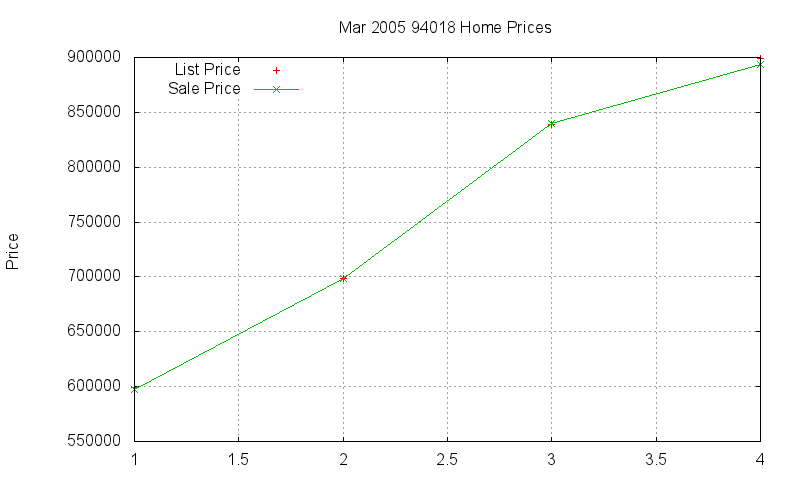 94018 Homes Just Sold 2005-03 94018 Homes Just Sold 2005-03