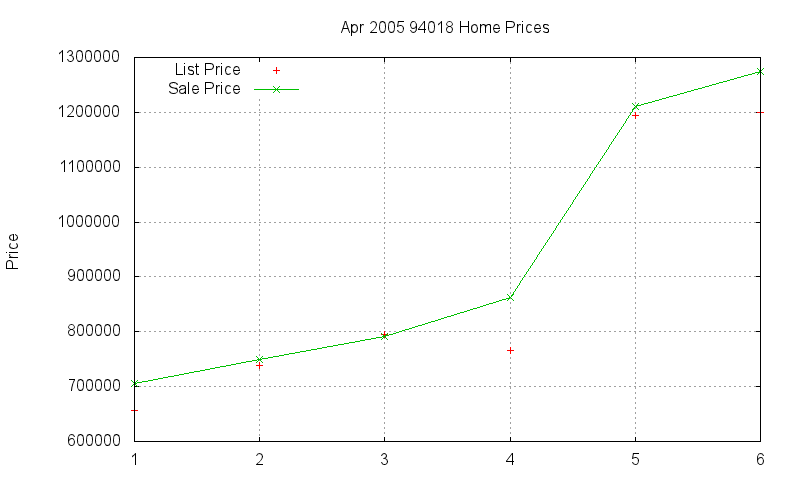 94018 Homes Just Sold 2005-04 94018 Homes Just Sold 2005-04