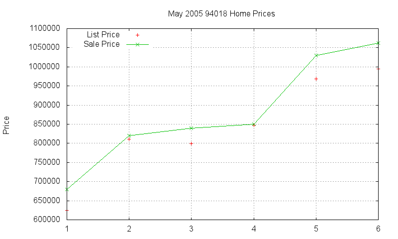 94018 Homes Just Sold 2005-05 94018 Homes Just Sold 2005-05
