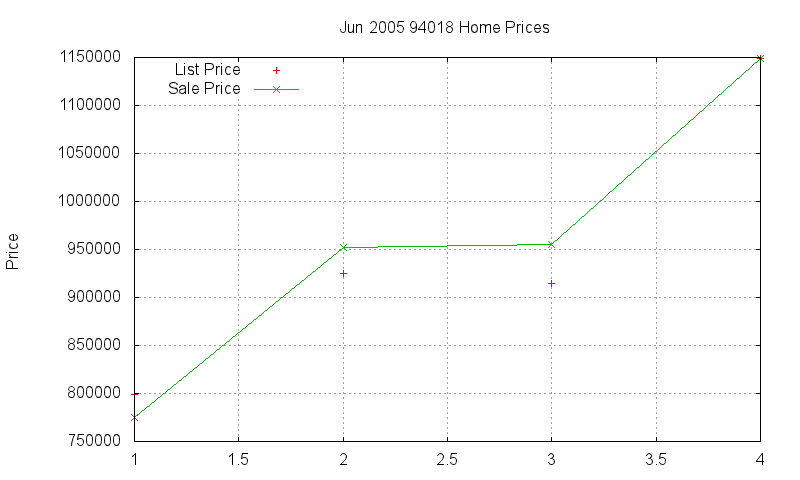 94018 Homes Just Sold 2005-06 94018 Homes Just Sold 2005-06