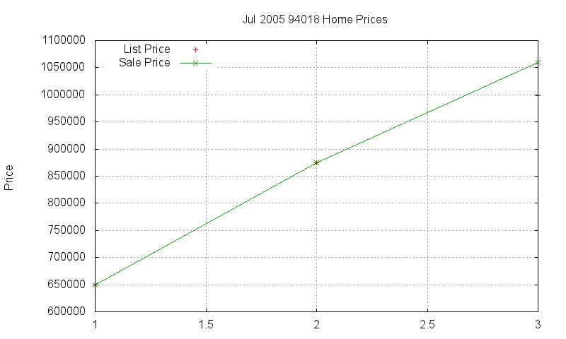 94018 Homes Just Sold 2005-07 94018 Homes Just Sold 2005-07