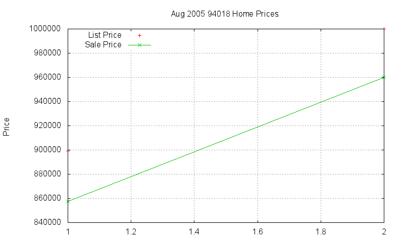 94018 Homes Just Sold 2005-08 94018 Homes Just Sold 2005-08