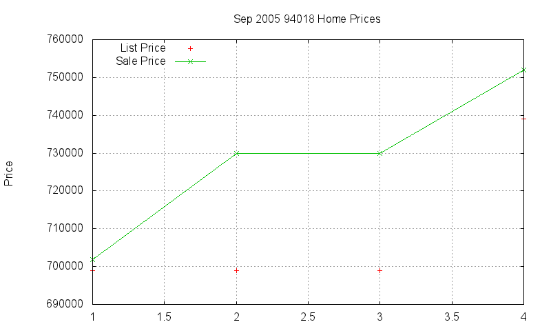 94018 Homes Just Sold 2005-09