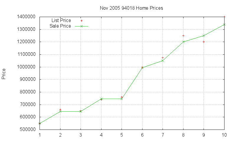 94018 Homes Just Sold 2005-11