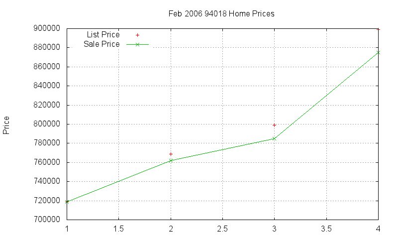 94018 Homes Just Sold 2006-02
