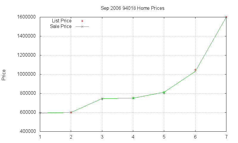 94018 Homes Just Sold 2006-09