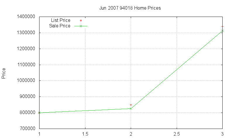 94018 Homes Just Sold 2007-06