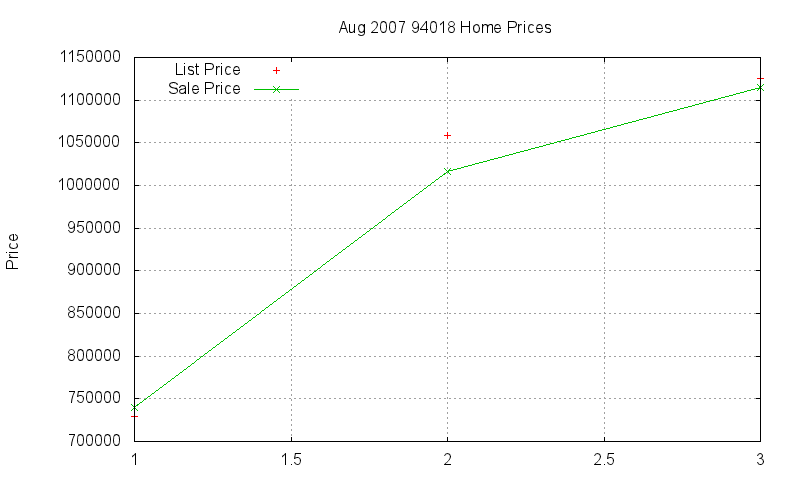 94018 Homes Just Sold 2007-08
