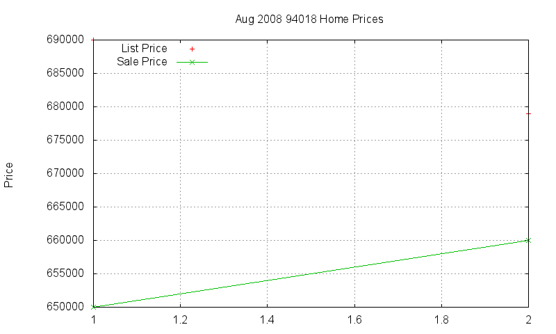 94018 Homes Just Sold 2008-08