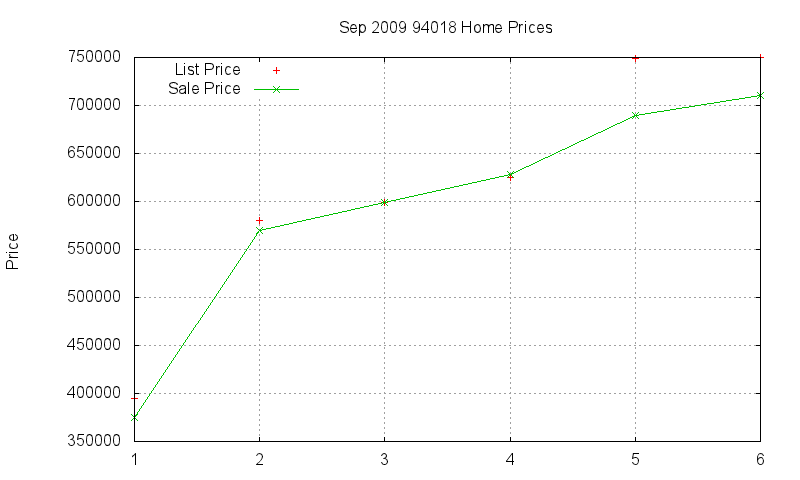 94018 Homes Just Sold 2009-09