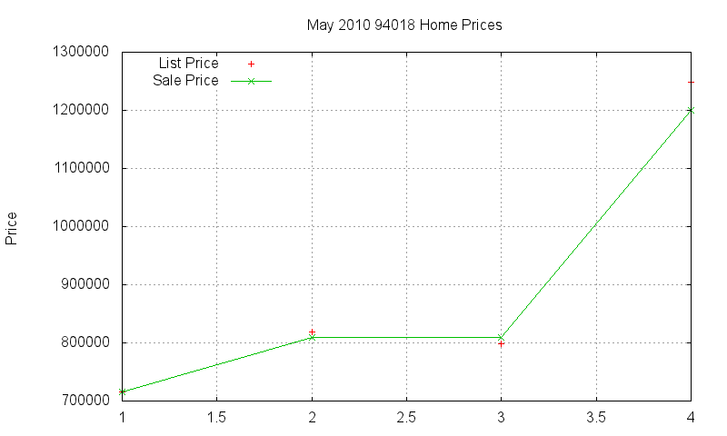 94018 Homes Just Sold 2010-05