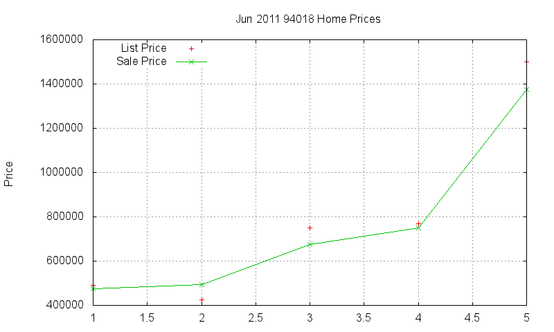 94018 Homes Just Sold 2011-06