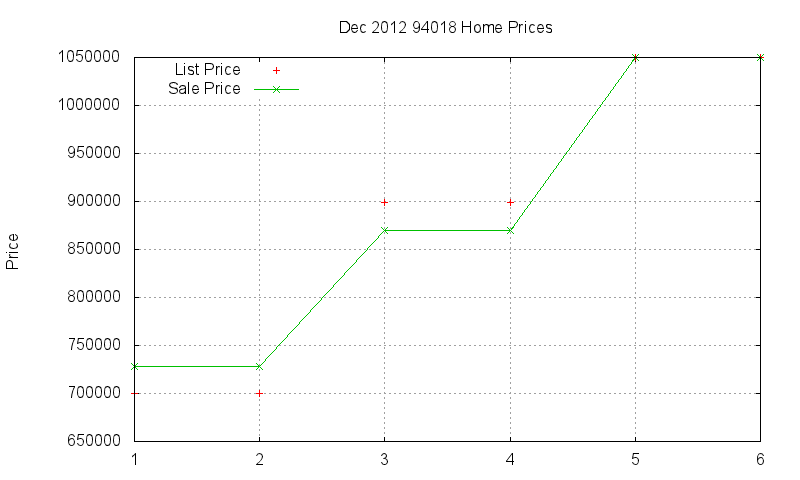 94018 Homes Just Sold 2012-12