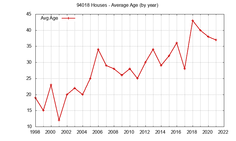 Graph of the Yearly Average Age of 94018 Houses Sold - 94018 Real Estate Trends