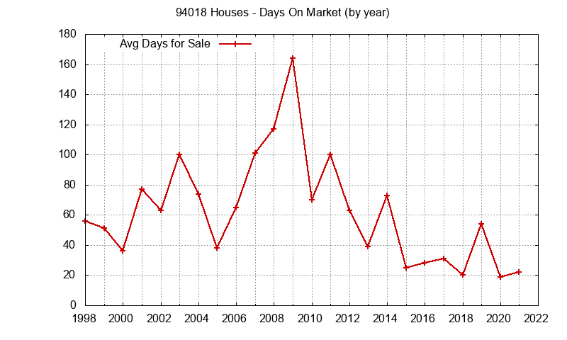 Graph of the Yearly Average Days On Market for 94018 Houses - 94018 Real Estate Trends