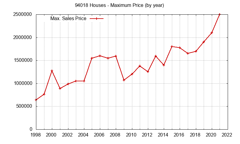 Graph of the Yearly Maximum Price of 94018 Houses - 94018 Real Estate Trends