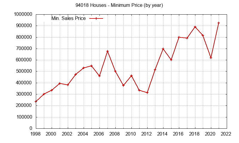 Graph of the Yearly Minimum Price of 94018 Houses - 94018 Real Estate Trends