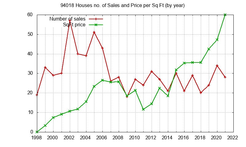Graph of the Yearly Number of 94018 Houses Sold - 94018 Real Estate Trends