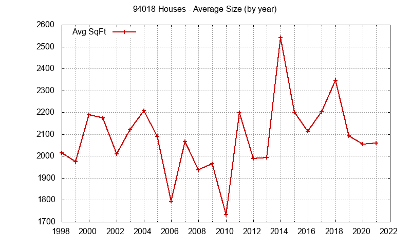 Graph of the Yearly Average Size of 94018 Houses Sold - 94018 Real Estate Trends