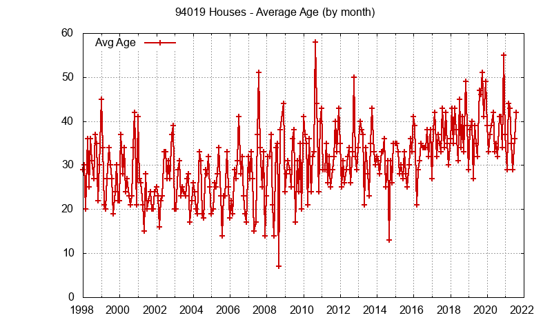 Graph of the Monthly Average Age of 94019 Houses Sold - 94019 Real Estate Trends
