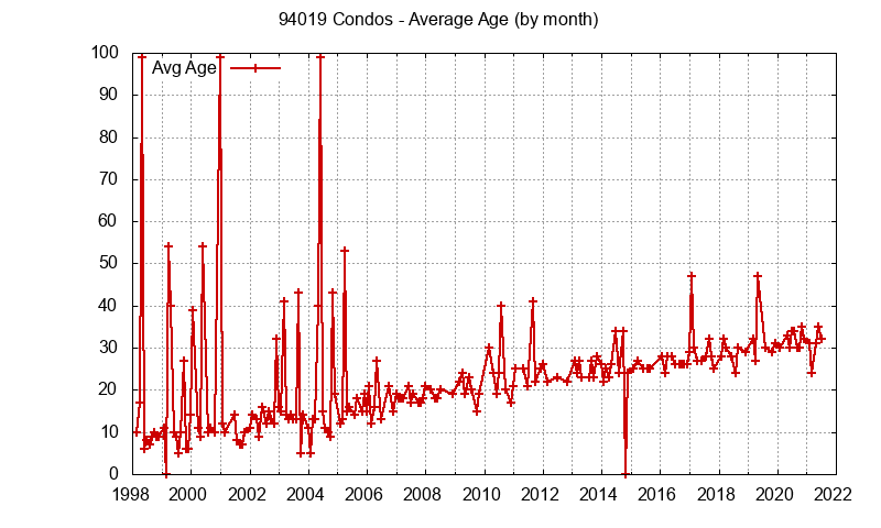Graph of the Monthly Average Age of 94019 Condos Sold - 94019 Real Estate Trends