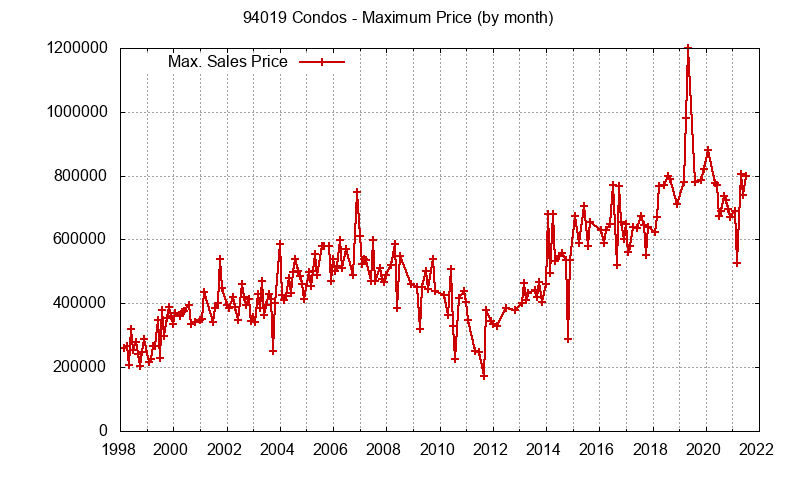 Graph of the Monthly Maximum Price of 94019 Condos - 94019 Real Estate Trends